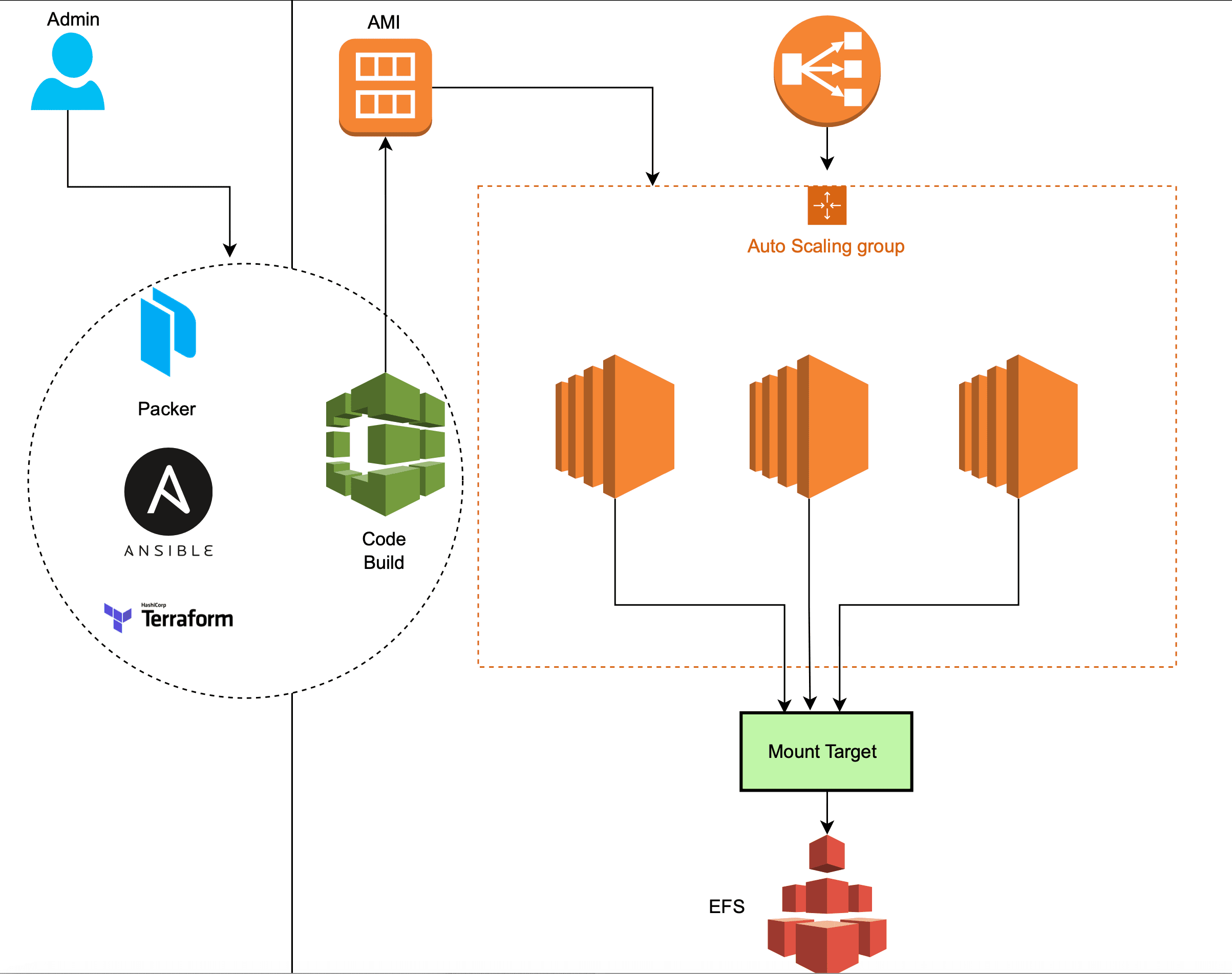 Centralized Storage with Amazon EFS in an Autoscaling Environment with Ansible
